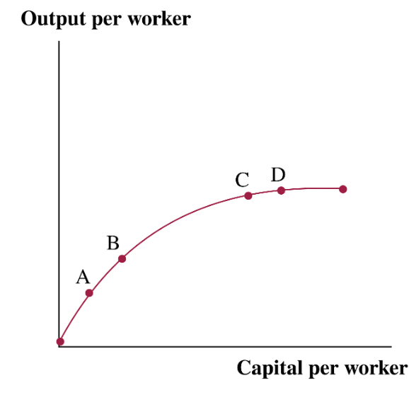 Output per worker
A
B
C D
Capital per worker