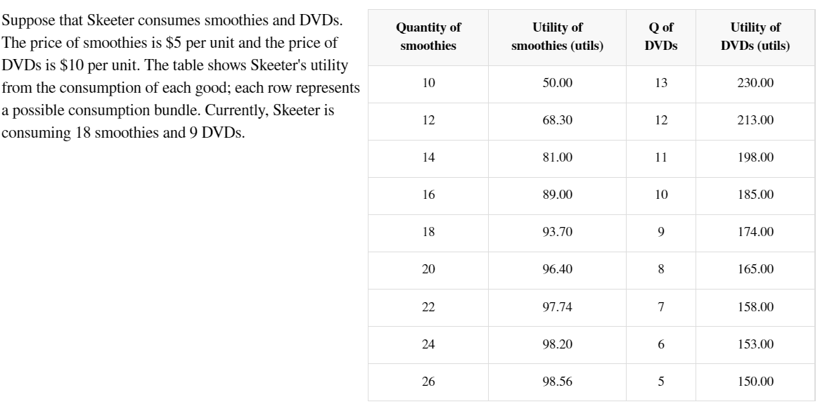 Suppose that Skeeter consumes smoothies and DVDs.
The price of smoothies is $5 per unit and the price of
DVDs is $10 per unit. The table shows Skeeter's utility
from the consumption of each good; each row represents
a possible consumption bundle. Currently, Skeeter is
consuming 18 smoothies and 9 DVDs.
Quantity of
smoothies
10
12
14
16
18
20
22
24
26
Utility of
smoothies (utils)
50.00
68.30
81.00
89.00
93.70
96.40
97.74
98.20
98.56
Q of
DVDs
13
12
11
10
9
8
7
6
5
Utility of
DVDs (utils)
230.00
213.00
198.00
185.00
174.00
165.00
158.00
153.00
150.00