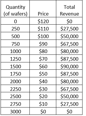 Quantity
(of wafers)
0
250
500
750
1000
1250
1500
1750
2000
2250
2500
2750
3000
Price
$120
$110
$100
$90
$80
$70
$60
$50
$40
$30
$20
$10
$0
Total
Revenue
$0
$27,500
$50,000
$67,500
$80,000
$87,500
$90,000
$87,500
$80,000
$67,500
$50,000
$27,500
$0