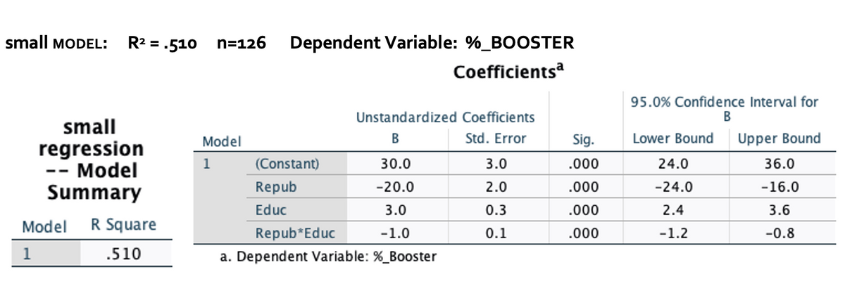 small MODEL:
R² = .510 n=126 Dependent Variable: %_BOOSTER
Coefficientsa
Unstandardized Coefficients
Model
B
Std. Error
1
(Constant)
30.0
3.0
Repub
-20.0
2.0
Educ
3.0
0.3
Repub*Educ
-1.0
0.1
a. Dependent Variable: %_Booster
small
regression
-- Model
Summary
Model
1
R Square
.510
Sig.
.000
.000
.000
.000
95.0% Confidence Interval for
B
Lower Bound Upper Bound
24.0
36.0
-24.0
-16.0
2.4
3.6
-1.2
-0.8