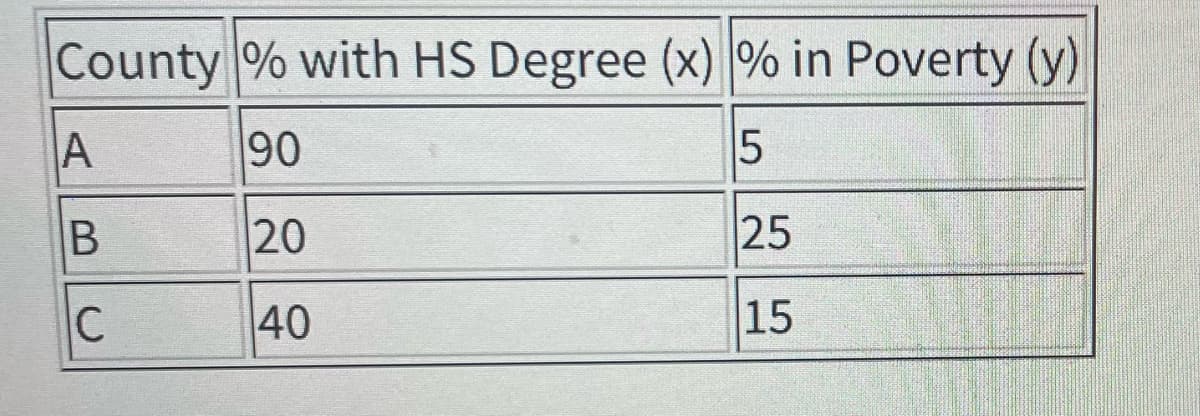 County % with HS Degree (x) % in Poverty (y)
A
90
5
20
25
40
15
B
C