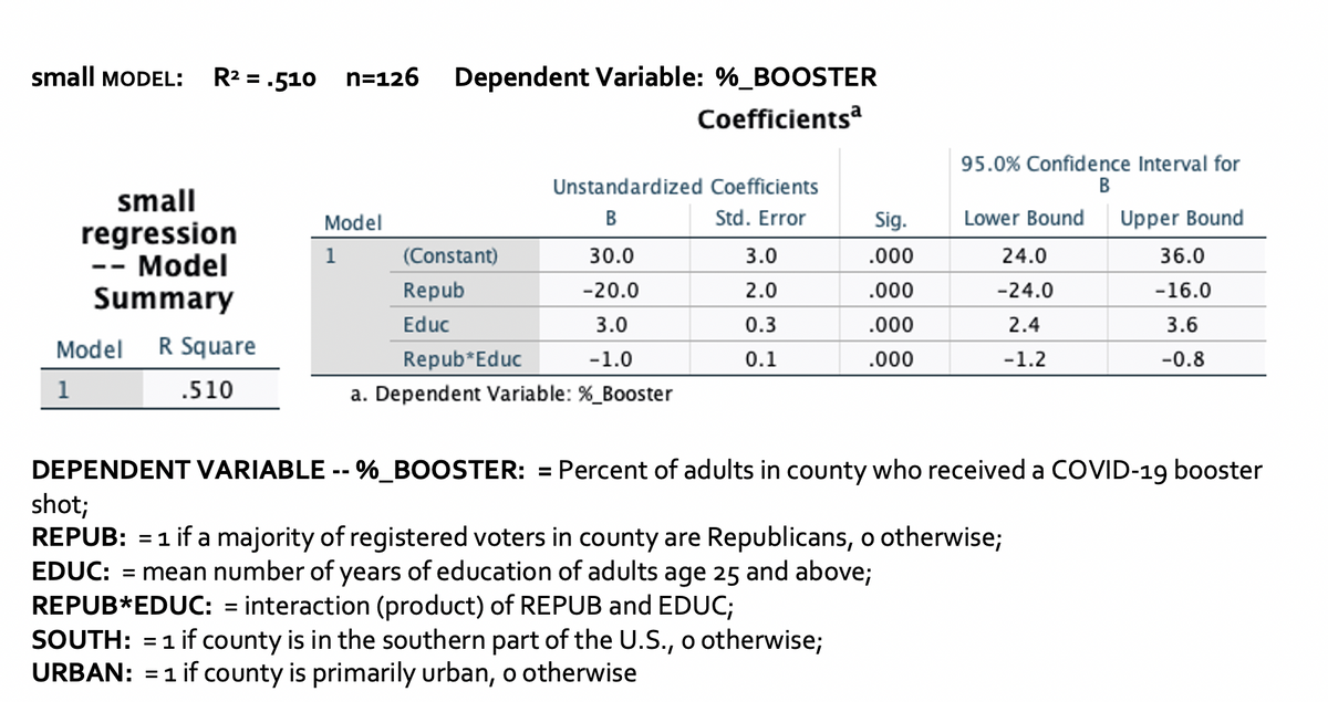 small MODEL:
n=126 Dependent Variable: %_BOOSTER
Coefficientsa
95.0% Confidence Interval for
B
Unstandardized Coefficients
small
regression
Model
B
Std. Error
Sig.
Lower Bound Upper Bound
1
(Constant)
30.0
3.0
-- Model
.000
24.0
36.0
Repub
-20.0
2.0
Summary
.000
-24.0
-16.0
Educ
3.0
0.3
.000
2.4
3.6
Model R Square
Repub*Educ
-1.0
0.1
.000
-1.2
-0.8
1
.510
a. Dependent Variable: %_Booster
DEPENDENT VARIABLE -- %_BOOSTER: = Percent of adults in county who received a COVID-19 booster
shot;
REPUB: = 1 if a majority of registered voters in county are Republicans, o otherwise;
EDUC: = mean number of years of education of adults age 25 and above;
REPUB*EDUC: = interaction (product) of REPUB and EDUC;
SOUTH: = 1 if county is in the southern part of the U.S., o otherwise;
URBAN: = 1 if county is primarily urban, o otherwise
R² = .510
