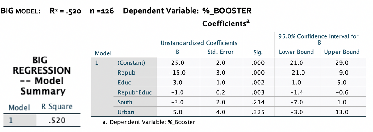 BIG MODEL: R² = .520_n=126 Dependent Variable: %_BOOSTER
Coefficientsa
Unstandardized Coefficients
Std. Error
Model
B
1
(Constant)
25.0
2.0
Repub
-15.0
3.0
BIG
REGRESSION
-- Model
Summary
Educ
3.0
1.0
Repub*Educ
-1.0
0.2
South
-3.0
2.0
Model R Square
Urban
5.0
4.0
1
.520
a. Dependent Variable: %_Booster
Sig.
.000
.000
.002
.003
.214
.325
95.0% Confidence Interval for
B
Lower Bound
Upper Bound
21.0
29.0
-21.0
-9.0
1.0
5.0
-1.4
-0.6
-7.0
1.0
-3.0
13.0