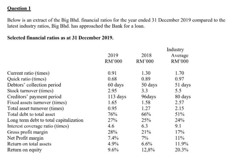 Question 1
Below is an extract of the Big Bhd. financial ratios for the year ended 31 December 2019 compared to the
latest industry ratios, Big Bhd. has approached the Bank for a loan.
Selected financial ratios as at 31 December 2019.
Industry
Average
RM°000
2019
2018
RM°000
RM'000
Current ratio (times)
Quick ratio (times)
Debtors' collection period
Stock turnover (times)
Creditors' payment period
Fixed assets turmover (times)
Total asset turnover (times)
Total debt to total asset
0.91
1.30
1.70
0.68
0.97
51 days
5.5
80 days
2.57
0.89
60 days
2.95
50 days
3.3
113 days
1.65
96days
1.58
0.95
76%
1.27
2.15
66%
51%
Long term debt to total capitalization
Interest coverage ratio (times)
Gross profit margin
Net Profit margin
Return on total assets
27%
25%
24%
4.6
6.3
9.1
28%
21%
17%
7.4%
7%
11%
4.9%
6.6%
11.9%
Return on equity
9.6%
12,8%
20.3%
