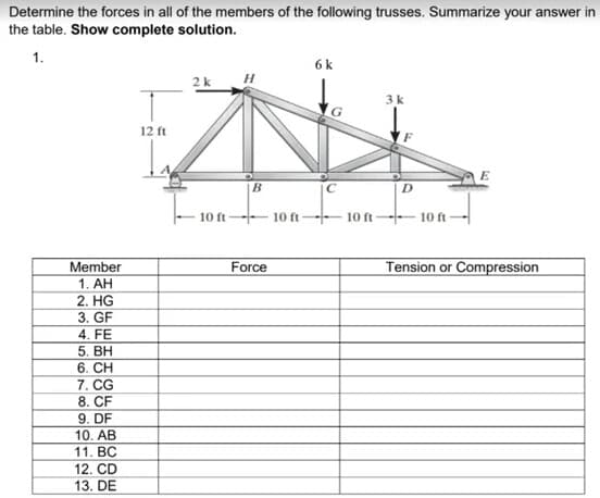 Determine the forces in all of the members of the following trusses. Summarize your answer in
the table. Show complete solution.
1.
6 k
2k
3k
12 ft
10 ft- 10 ft
10 ft -
10 ft
Member
1. AH
Force
Tension or Compression
2. HG
3. GF
4. FE
5. BH
6. CH
7. CG
8. CF
9. DF
10. AB
11. BC
12. CD
13. DE
