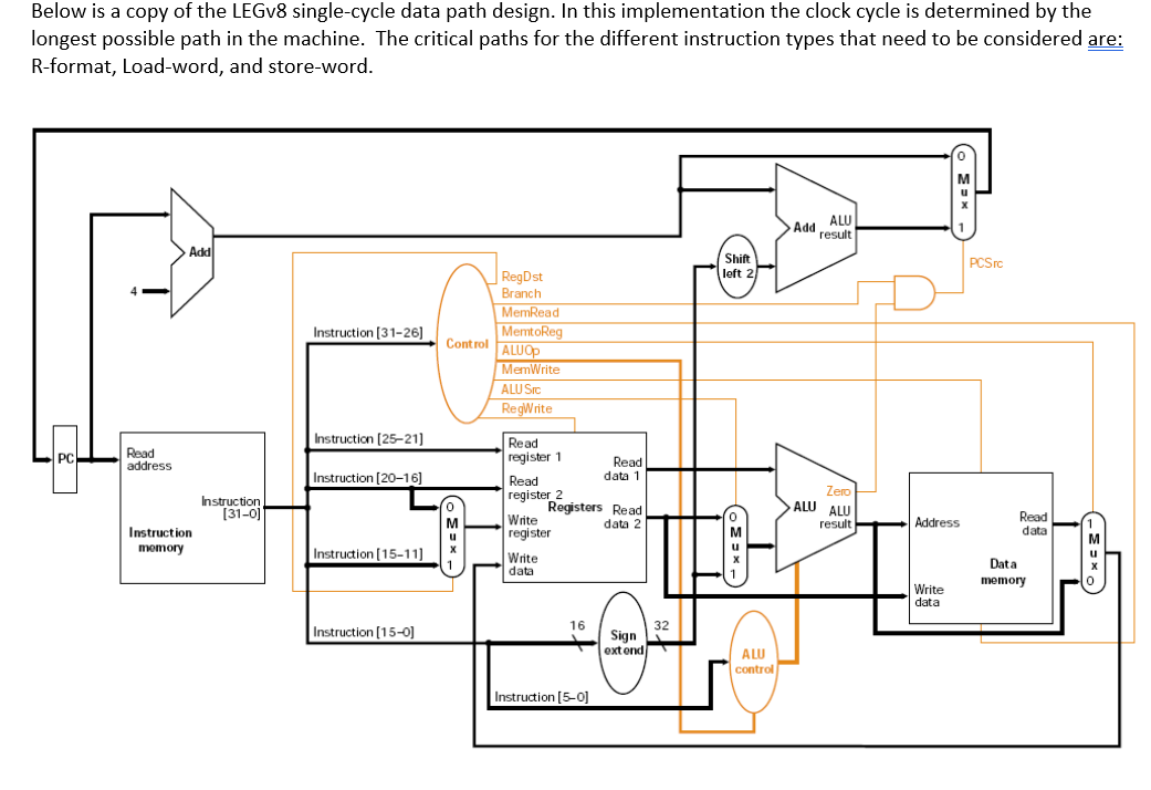 Below is a copy of the LEGV8 single-cycle data path design. In this implementation the clock cycle is determined by the
longest possible path in the machine. The critical paths for the different instruction types that need to be considered are:
R-format, Load-word, and store-word.
PC
Read
address
Add
Instruction
memory
Instruction
[31-0]
Instruction [31-26]
Instruction [25-21]
Instruction [20-16]
Instruction [15-11]
Instruction [15-0]
Control
1
RegDst
Branch
MemRead
MemtoReg
ALU Op
MemWrite
ALU Src
RegWrite
Read
register 1
Read
register 2
Write
register
Write
data
Registers Read
data 2
16
Read
data 1
Instruction [5-0]
Sign
extend
32
Shift
left 2
OMUX-
ALU
control
Add
ALU
result
Zero
>ALU ALU
result
1
Address
Write
data
PCSrc
Read
data
Data
memory
OXER