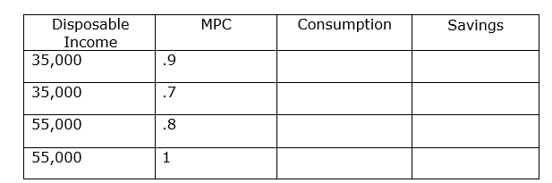Disposable
MРС
Consumption
Savings
Income
35,000
.9
35,000
.7
55,000
.8
55,000
1
