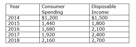 Year
Consumer
Disposable
Spending
$1,200
1,440
1,680
1,920
2,160
Income
$1,500
1,800
2,100
2,400
2,700
2014
2015
2016
2017
2018
