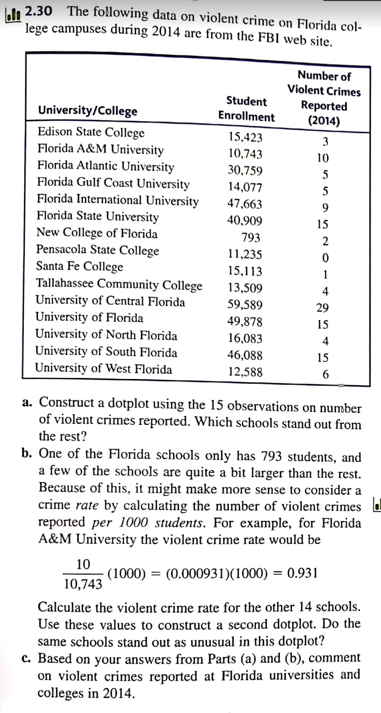 L. 2.30 The following data on violent crime on Florida col-
lege campuses during 2014 are from the FBI web site.
Number of
Violent Crimes
Student
Reported
(2014)
University/College
Enrollment
Edison State College
Florida A&M University
Florida Atlantic University
Florida Gulf Coast University
Florida International University
Florida State University
15,423
3
10,743
10
30,759
5
14,077
5
47,663
9
40,909
15
New College of Florida
Pensacola State College
793
2
11,235
Santa Fe College
Tallahassee Community College
15,113
1
13,509
59,589
4
University of Central Florida
University of Florida
University of North Florida
University of South Florida
University of West Florida
29
49,878
15
16,083
4
46,088
15
12,588
6.
a. Construct a dotplot using the 15 observations on number
of violent crimes reported. Which schools stand out from
the rest?
b. One of the Florida schools only has 793 students, and
a few of the schools are quite a bit larger than the rest.
Because of this, it might make more sense to consider a
crime rate by calculating the number of violent crimes a
reported per 1000 students. For example, for Florida
A&M University the violent crime rate would be
10
(1000) = (0.000931)(1000) =
0.931
10,743
Calculate the violent crime rate for the other 14 schools.
Use these values to construct a second dotplot. Do the
schools stand out as unusual in this dotplot?
C. Based on your answers from Parts (a) and (b), comment
on violent crimes reported at Florida universities and
colleges in 2014.
sar
