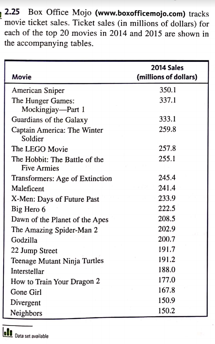 2.25 Box Office Mojo (www.boxofficemojo.com) tracks
movie ticket sales. Ticket sales (in millions of dollars) for
each of the top 20 movies in 2014 and 2015 are shown in
the accompanying tables.
2014 Sales
Movie
(millions of dollars)
American Sniper
350.1
337.1
The Hunger Games:
Mockingjay-Part 1
Guardians of the Galaxy
333.1
Captain America: The Winter
Soldier
259.8
The LEGO Movie
257.8
255.1
The Hobbit: The Battle of the
Five Armies
Transformers: Age of Extinction
245.4
Maleficent
241.4
X-Men: Days of Future Past
Big Hero 6
Dawn of the Planet of the Apes
233.9
222.5
208.5
The Amazing Spider-Man 2
202.9
Godzilla
200.7
22 Jump Street
191.7
Teenage Mutant Ninja Turtles
191.2
Interstellar
188.0
How to Train Your Dragon 2
177.0
Gone Girl
167.8
150.9
Divergent
Neighbors
150.2
Data set available
