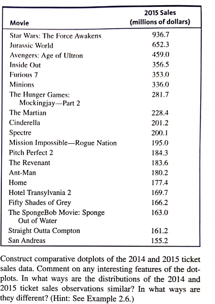 2015 Sales
Movie
(millions of dollars)
Star Wars: The Force Awakens
936.7
Jurassic World
652.3
Avengers: Age of Ultron
Inside Out
459.0
356.5
Furious 7
353.0
Minions
336.0
The Hunger Games:
Mockingjay-Part 2
281.7
The Martian
228.4
Cinderella
201.2
Spectre
Mission Impossible-Rogue Nation
200.1
195.0
Pitch Perfect 2
184.3
The Revenant
183.6
Ant-Man
180.2
Home
177.4
Hotel Transylvania 2
Fifty Shades of Grey
The SpongeBob Movie: Sponge
Out of Water
169.7
166.2
163.0
Straight Outta Compton
161.2
San Andreas
155.2
Construct comparative dotplots of the 2014 and 2015 ticket
sales data. Comment on any interesting features of the dot-
plots. In what ways are the distributions of the 2014 and
2015 ticket sales observations similar? In what ways are
they different? (Hint: See Example 2.6.)
