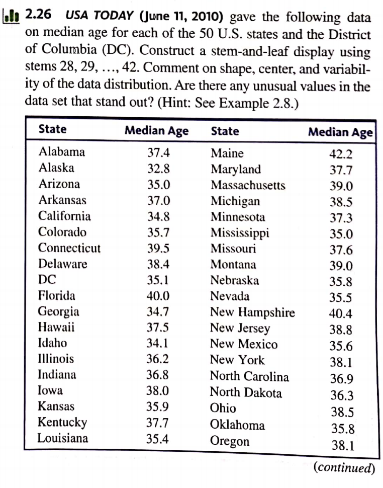 li 2.26
USA TODAY (June 11, 2010) gave the following data
on median age for each of the 50 U.S. states and the District
of Columbia (DC). Construct a stem-and-leaf display using
stems 28, 29, ..., 42. Comment on shape, center, and variabil-
ity of the data distribution. Are there any unusual values in the
data set that stand out? (Hint: See Example 2.8.)
State
Median Age
State
Median Age
Alabama
37.4
Maine
42.2
Alaska
32.8
Maryland
Massachusetts
37.7
Arizona
35.0
39.0
Arkansas
37.0
Michigan
38.5
California
34.8
Minnesota
37.3
Colorado
35.7
Mississippi
35.0
Connecticut
39.5
Missouri
37.6
Delaware
38.4
Montana
39.0
DC
35.1
Nebraska
35.8
Florida
40.0
Nevada
35.5
Georgia
Hawaii
New Hampshire
New Jersey
34.7
40.4
37.5
38.8
Idaho
34.1
New Mexico
35.6
Illinois
36.2
New York
38.1
Indiana
36.8
North Carolina
36.9
Iowa
38.0
North Dakota
36.3
Kansas
35.9
Ohio
38.5
Kentucky
Louisiana
37.7
Oklahoma
35.8
35.4
Oregon
38.1
(сontinued)
