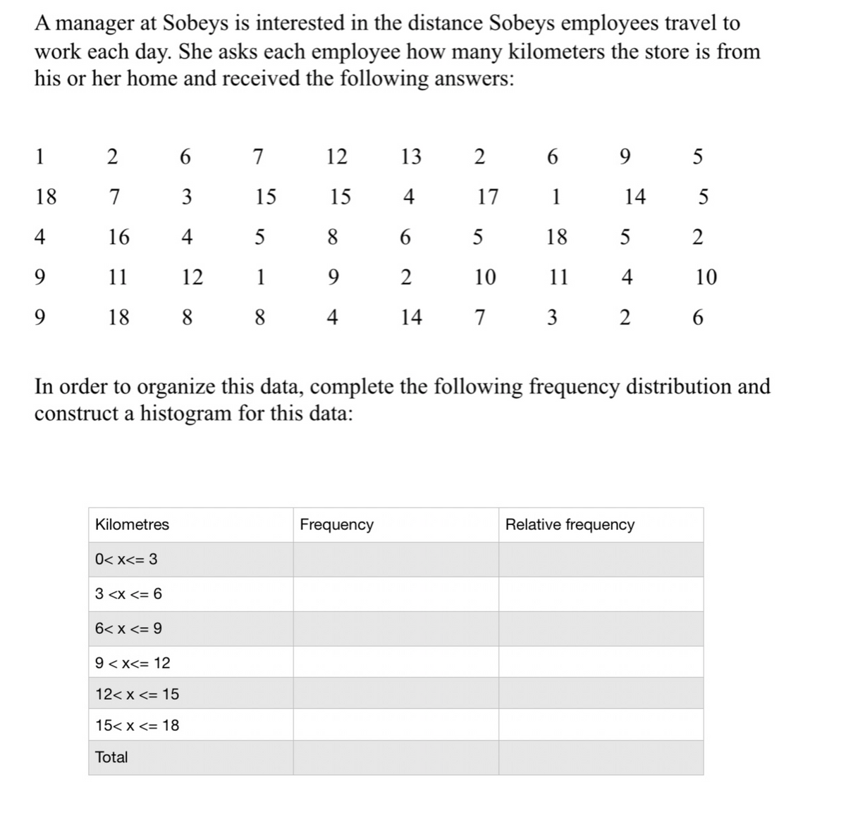 A manager at Sobeys is interested in the distance Sobeys employees travel to
work each day. She asks each employee how many kilometers the store is from
his or her home and received the following answers:
1
2
6.
7
12
13
6
9
5
18
7
3
15
15
4
17
1
14
4
16
4
5
8
5
18 5
9
11
12
1
9
2
10
11
4
10
9.
18
8
8
4
14
7
3
2
In order to organize this data, complete the following frequency distribution and
construct a histogram for this data:
Kilometres
Frequency
Relative frequency
0< x<= 3
3 <x <= 6
6< x <= 9
9 < x<= 12
12< x <= 15
15< x <= 18
Total
