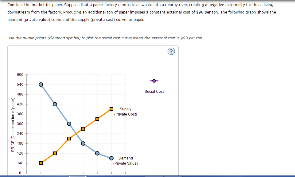 Consider the market for paper. Suppose that a paper factory dumps toxic waste into a nearby river, creating a negative externality for those living
downstream from the factory. Producing an additional ton of paper imposes a constant external cost of $90 per ton. The following graph shows the
demand (private value) curve and the supply (private cost) curve for paper.
Use the purple points (diamond symbol) to plot the social cost curve when the external cost is $90 per ton.
PRICE (Dollars per ton of paper)
600
540
480
420
360
300
240
180
120
60
0
O
☐
♫ Supply
(Private Cost)
Demand
(Private Value)
Social Cost
?
ור