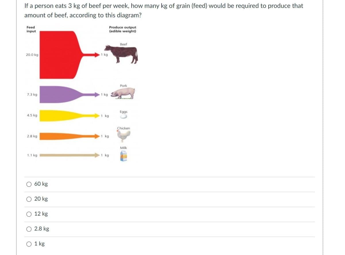 If a person eats 3 kg of beef per week, how many kg of grain (feed) would be required to produce that
amount of beef, according to this diagram?
Feed
input
20.0 kg
7.3 kg
4.5 kg
2.8 kg
1.1 kg
60 kg
20 kg
12 kg
2.8 kg
1 kg
1 kg
1 kg
Produce output
(edible weight)
1 kg
1 kg
1 kg
Beef
Pork
Eggs
Chicken
Milk