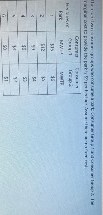 There are two consumer groups who consume a park: Consumer Group 1 and Consumer Group 2. The
marginal cost to provide the park is $9 per hectare. Assume there are no fixed costs.
Hectares of
Park
1
2
3
4
5
6
Consumer
Group 1
MWTP
$15
$12
$9
$6
$3
$0
Consumer
Group 2
MWTP
$6
$5
$4
$3
$2
$1