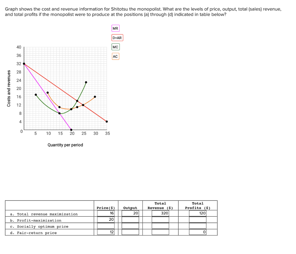 Graph shows the cost and revenue information for Shitotsu the monopolist. What are the levels of price, output, total (sales) revenue,
and total profits if the monopolist were to produce at the positions (a) through (d) indicated in table below?
Costs and revenues
40
36
32
28
24
20
16
12
8
4
0
5
10 15 20 25 30 35
Quantity per period
a. Total revenue maximization
b. Profit-maximization
c. Socially optimum price
d. Fair-return price
MR
D=AR
MC
AC
Price ($) Output
16
20
20
12
Total
Revenue ($)
320
Total
Profits ($)
120
0