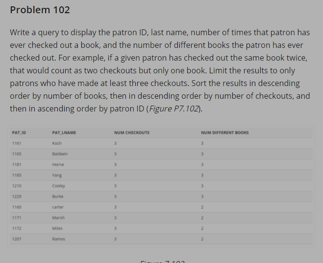 Problem 102
Write a query to display the patron ID, last name, number of times that patron has
ever checked out a book, and the number of different books the patron has ever
checked out. For example, if a given patron has checked out the same book twice,
that would count as two checkouts but only one book. Limit the results to only
patrons who have made at least three checkouts. Sort the results in descending
order by number of books, then in descending order by number of checkouts, and
then in ascending order by patron ID (Figure P7.102).
PAT ID
PAT LNAME
NUM CHECKOUTS
NUM DIFFERENT BOOKS
1161
Коch
3.
1165
Baldwin
3
1181
Horne
3
3
1185
Yang
3
1210
Cooley
3.
1229
Burke
3
3
1160
carter
3
1171
Marsh
2.
1172
Miles
2.
1207
Ramos
2.
LUL 7 102
