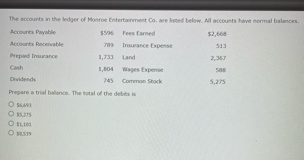 The accounts in the ledger of Monroe Entertainment Co. are listed below. All accounts have normal balances.
Accounts Payable
$596
Fees Earned
$2,668
Accounts Receivable
789
Insurance Expense
513
Prepaid Insurance
1,733
Land
2,367
Cash
1,804
Wages Expense
588
Dividends
745 Common Stock
5,275
Prepare a trial balance. The total of the debits is
O $6,693
$5,275
O $1,101
O $8,539
