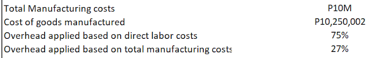 Total Manufacturing costs
Cost of goods manufactured
Overhead applied based on direct labor costs
Overhead applied based on total manufacturing costs
P10M
P10,250,002
75%
27%
