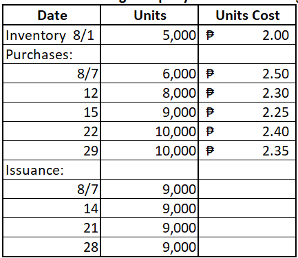 Date
Units
Units Cost
Inventory 8/1
5,000 P
2.00
Purchases:
8/7
6,000 P
8,000 P
9,000 P
10,000
10,000 P
2.50
12
2.30
15
2.25
22
2.40
29
2.35
Issuance:
8/7
14
9,000
9,000
9,000
9,000
21
28
