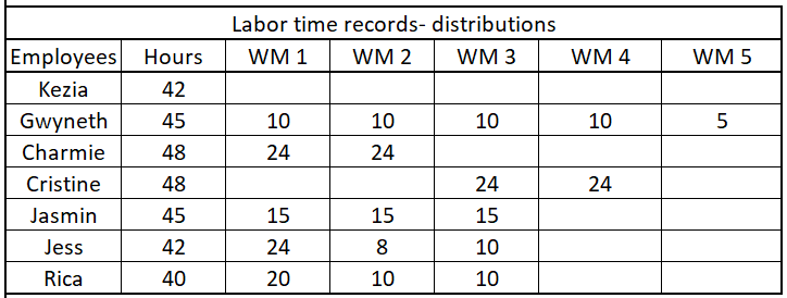 Labor time records- distributions
Employees Hours
WM 1
WM 2
WM 3
WM 4
WM 5
Kezia
42
Gwyneth
45
10
10
10
10
Charmie
48
24
24
Cristine
48
24
24
Jasmin
45
15
15
15
Jess
42
24
8
10
Rica
40
20
10
10
