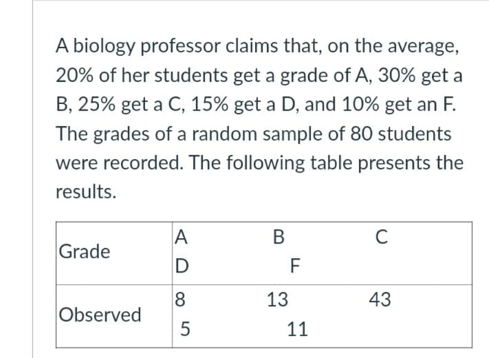 A biology professor claims that, on the average,
20% of her students get a grade of A, 30% get a
B, 25% get a C, 15% get a D, and 10% get an F.
The grades of a random sample of 80 students
were recorded. The following table presents the
results.
A
B
C
Grade
D
F
13
43
Observed
11
