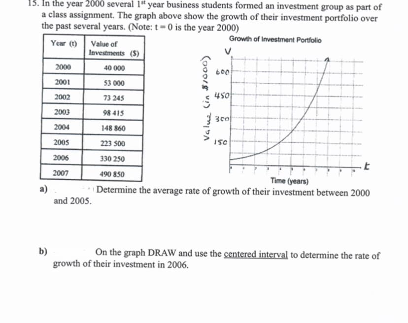 15. In the year 2000 several 1st year business students formed an investment group as part of
a class assignment. The graph above show the growth of their investment portfolio over
the past several years. (Note: t=0 is the year 2000)
Growth of Investment Portfolio
Year (t)
Value of
Investments (S)
2000
40 000
2001
53 000
2002
73 245
2003
98 415
2004
148 860
2005
223 500
150
2006
330 250
t
2007
490 850
Time (years)
Determine the average rate of growth of their investment between 2000
and 2005.
b)
On the graph DRAW and use the centered interval to determine the rate of
growth of their investment in 2006.
a)
Value (in $1000)
600
450
300