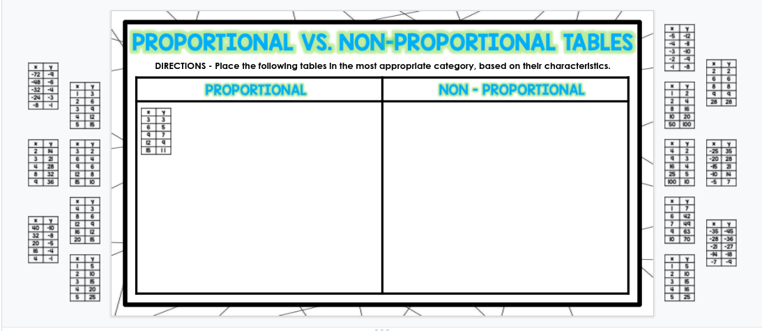 PROPORTIONAL VS. NON-PROPORTIONAL TABLES
DIRECTIONS - Place the following tables In the most approprlate category, based on thelr characterlstics.
PROPORTIONAL
NON - PROPORTIONAL
3 3
6 5
5 II
Mlele
HH ++H
