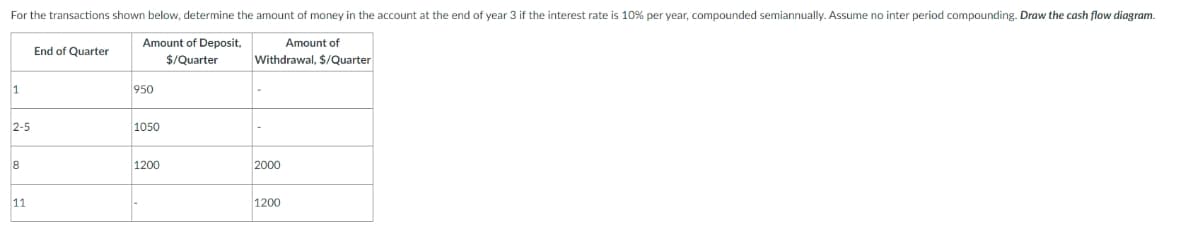 For the transactions shown below, determine the amount of money in the account at the end of year 3 if the interest rate is 10% per year, compounded semiannually. Assume no inter period compounding. Draw the cash flow diagram.
End of Quarter
Amount of Deposit,
$/Quarter
Amount of
Withdrawal, $/Quarter
950
1050
1200
2000
1200
1
2-5
8
11