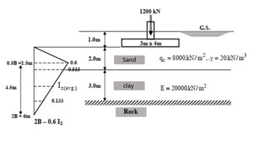 1200 kN
G.S.
1.0m
3m x 4m
% = 8000KN/m²...y = 20KN/m²
2.0m
Sand
0.5B =1.5m
0.6
3.0m
clay
E= 20000KN/m²
4.5m
0.133
Rock
2B óm
2B – 0.6 Iz
