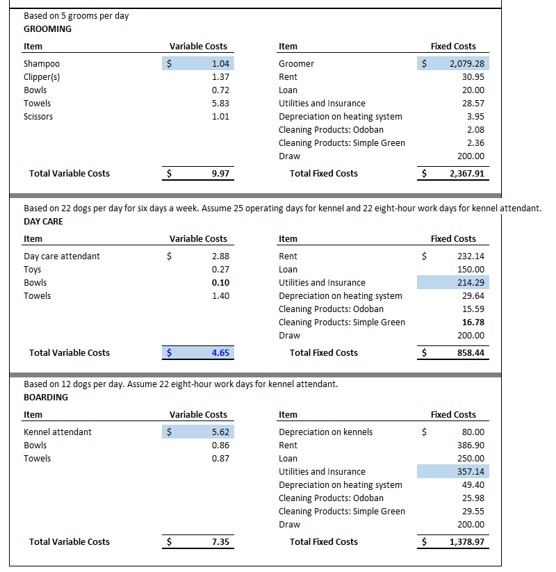 Based on 5 grooms per day
GROOMING
Item
Variable Costs
Item
Fixed Costs
$
Shampoo
Clipper(s)
1.04
Groomer
2,079.28
1.37
Rent
30.95
Bowls
0.72
Loan
20.00
Towels
5.83
Utilities and Insurance
28.57
Scissors
1.01
Depreciation on heating system
3.95
Cleaning Products: Odoban
Cleaning Products: Simple Green
2.08
2.36
Draw
200.00
Total Variable Costs
9.97
Total Fixed Costs
2,367.91
Based on 22 dogs per day for six days a week. Assume 25 operating days for kennel and 22 eight-hour work days for kennel attendant.
DAY CARE
Variable Costs
Fixed Costs
Item
Item
Day care attendant
$
2.88
Rent
232.14
Toys
0.27
Loan
150.00
Bowls
0.10
Utilities and Insurance
214.29
Towels
Depreciation on heating system
Cleaning Products: Odoban
Cleaning Products: Simple Green
1.40
29.64
15.59
16.78
Draw
200.00
Total Variable Costs
$
4.65
Total Fixed Costs
858.44
Based on 12 dogs per day. Assume 22 eight-hour work days for kennel attendant.
BOARDING
Variable Costs
Fixed Costs
Item
Item
Kennel attendant
5.62
Depreciation on kennels
80.00
Bowls
0.86
Rent
386.90
Towels
0.87
Loan
250.00
Utilities and Insurance
357.14
Depreciation on heating system
49.40
Cleaning Products: Odoban
Cleaning Products: Simple Green
25.98
29.55
Draw
200.00
Total Variable Costs
7.35
Total Fixed Costs
1,378.97
