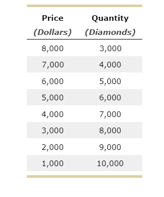 Price
Quantity
(Dollars) (Diamonds)
8,000
3,000
7,000
4,000
6,000
5,000
5,000
6,000
4,000
7,000
3,000
8,000
2,000
9,000
1,000
10,000
