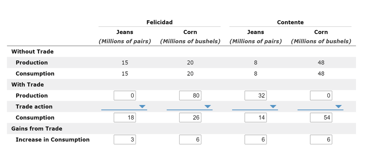 Felicidad
Contente
Jeans
Corn
Jeans
Corn
(Millions of pairs)
(Millions of bushels)
(Millions of pairs)
(Millions of bushels)
Without Trade
Production
15
20
48
Consumption
15
20
8
48
With Trade
Production
80
32
Trade action
Consumption
18
26
14
54
Gains from Trade
Increase in Consumption
3
6.
6.
6.
