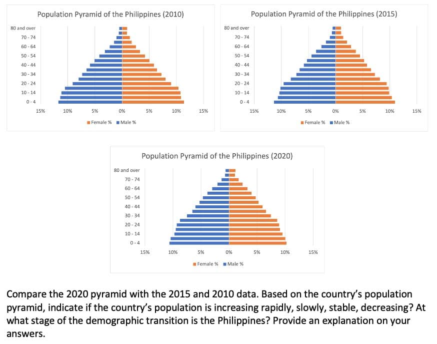 80 and over
70-74
60-64
50-54
40-44
30-34
20-24
10-14
0-4
Population Pyramid of the Philippines (2010)
15%
10%
5%
0%
Female % Male %
80 and over
70-74
60-64
50-54
40-44
30-34
20-24
10-14
0-4
5% 10%
15%
15%
10%
80 and over
70-74
60-64
50-54
40-44
5%
30-34
20-24
10-14
0-4
Population Pyramid of the Philippines (2020)
Population Pyramid of the Philippines (2015)
0%
Female % Male %
15%
10%
5%
10%
0%
Female % Male %
5%
15%
5% 10%
15%
Compare the 2020 pyramid with the 2015 and 2010 data. Based on the country's population
pyramid, indicate if the country's population is increasing rapidly, slowly, stable, decreasing? At
what stage of the demographic transition is the Philippines? Provide an explanation on your
answers.