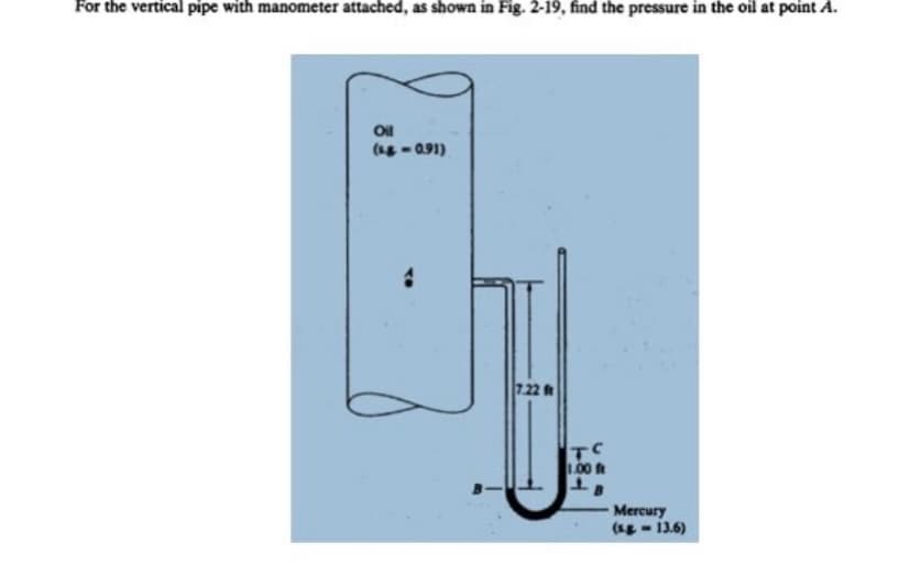 For the vertical pipe with manometer attached, as shown in Fig. 2-19, find the pressure in the oil at point A.
Oil
(18-0.91)
7.22
TC
1.00 ft
18
Mercury
(s.g. - 13.6)