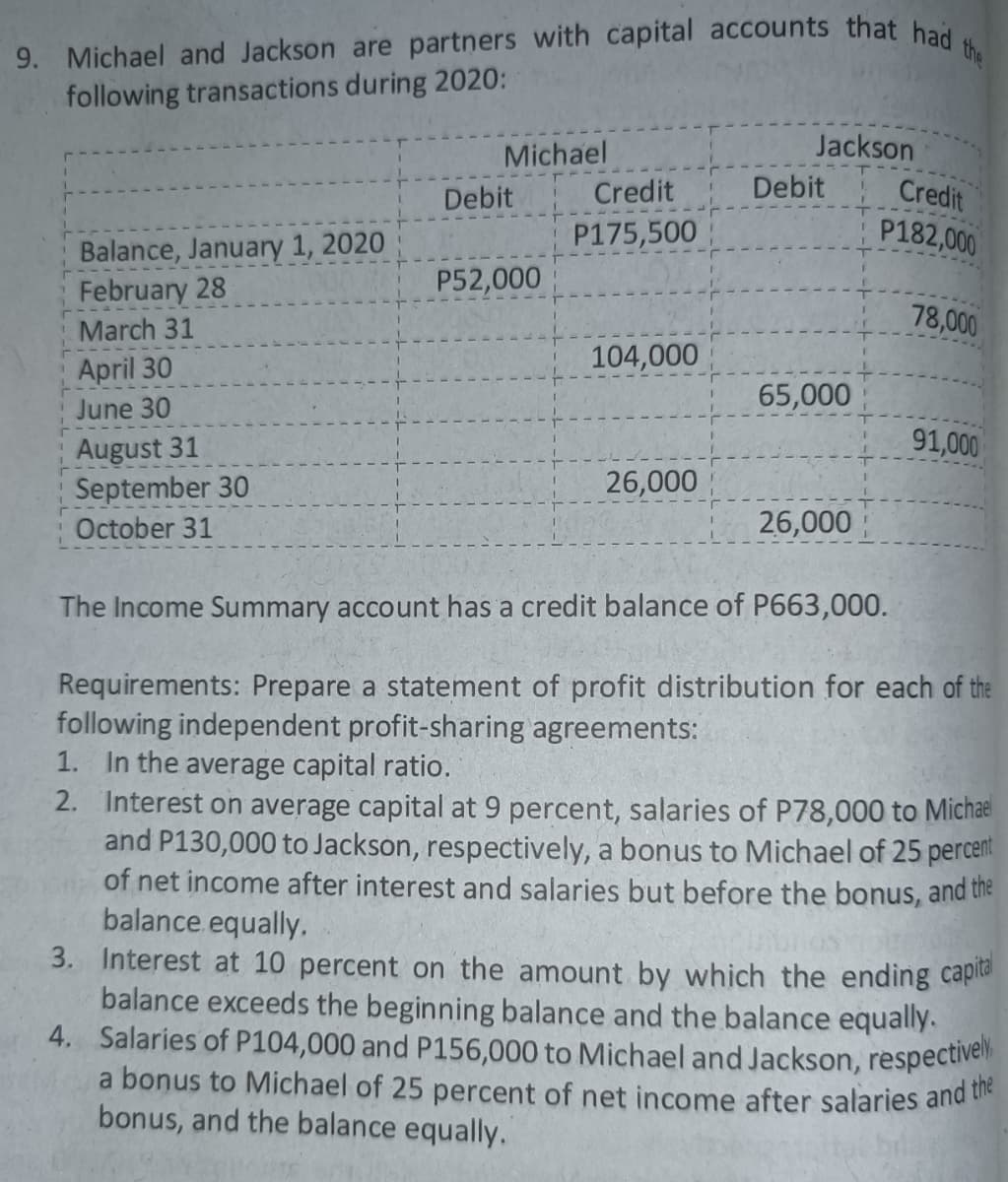9. Michael and Jackson are partners with capital accounts that had
following transactions during 2020:
the
Michael
Jackson
Debit
Credit
P182,000
Debit
Credit
P175,500
Balance, January 1, 2020
February 28
P52,000
78,000
March 31
104,000
April 30
65,000
June 30
91,000
August 31
September 30
October 31
26,000
26,000
The Income Summary account has a credit balance of P663,000.
Requirements: Prepare a statement of profit distribution for each of the
following independent profit-sharing agreements:
1. In the average capital ratio.
2. Interest on average capital at 9 percent, salaries of P78,000 to Michael
and P130,000 to Jackson, respectively, a bonus to Michael of 25 percent
of net income after interest and salaries but before the bonus, and the
balance.equally.
3. Interest at 10 percent on the amount by which the ending caplie
balance exceeds the beginning balance and the balance equally.
4. Salaries of P104,000 and P156,000 to Michael and Jackson, respective
a bonus to Michael of 25 percent of net income after salaries and t
bonus, and the balance equally.
L--L
