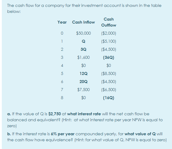 The cash flow for a company for their investment account is shown in the table
below:
Cash
Year Cash Inflow
Outflow
$50,000
($2,000)
1
($5,100)
3Q
($4,500)
$1,600
(36Q)
4
$0
$0
12Q
($8,500)
20Q
($4,500)
7
$7,500
($6,500)
8
$0
(16Q)
a. If the value of Q is $2,750 at what interest rate will the net cash flow be
balanced and equivalent? (Hint: at what interest rate per year NPW is equal to
zero)
b. If the interest rate is 6% per year compounded yearly, for what value of Q will|
the cash flow have equivalence? (Hint: for what value of Q. NPW is equal to zero)
