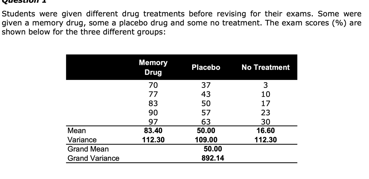 Students were given different drug treatments before revising for their exams. Some were
given a memory drug, some a placebo drug and some no treatment. The exam scores (%) are
shown below for the three different groups:
Memory
Placebo
No Treatment
Drug
70
37
77
43
10
83
50
17
90
57
23
97
63
30
Мean
83.40
50.00
16.60
Variance
112.30
109.00
112.30
Grand Mean
50.00
Grand Variance
892.14
