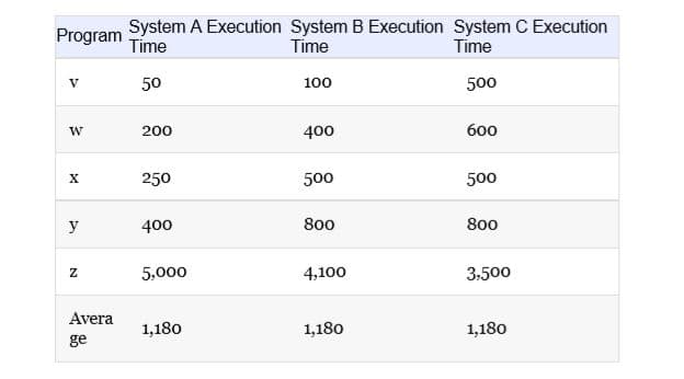 Program
System A Execution System B Execution System C Execution
Time
Time
Time
50
100
500
200
400
600
х
250
500
500
y
400
800
800
5,000
4,100
3.500
Avera
1,180
1,180
1,180
ge
