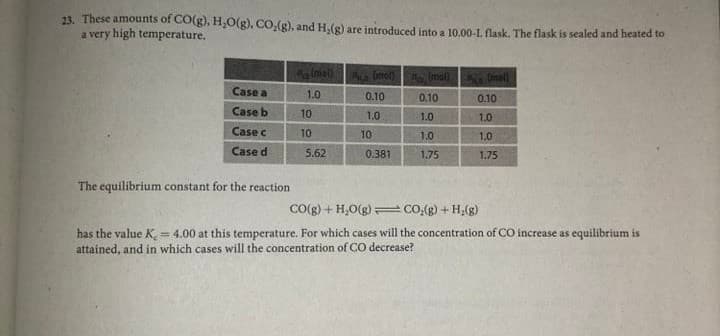 23. These amounts of CO(g), H,O(g), CO,(g), and H.(g) are introduced into a 10.00-L flask. The flask is sealed and heated to
a very high temperature.
Imel)
Case a
1.0
0.10
0.10
0.10
Case b
10
1.0
1.0
1.0
Case c
10
10
1.0
1.0
Case d
5.62
0.381
1.75
1.75
The equilibrium constant for the reaction
(8) H+ (8)0)=(8)0'H + (8)0)
has the value K, = 4.00 at this temperature. For which cases will the concentration of CO increase as equilibrium is
attained, and in which cases will the concentration of CO decrease?
%3D
