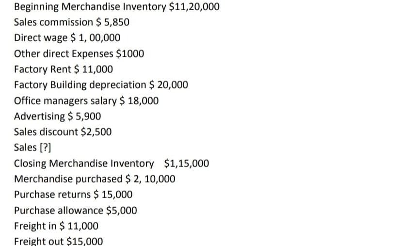 Beginning Merchandise Inventory $11,20,000
Sales commission $ 5,850
Direct wage $ 1, 00,000
Other direct Expenses $1000
Factory Rent $ 11,000
Factory Building depreciation $ 20,000
Office managers salary $ 18,000
Advertising $ 5,900
Sales discount $2,500
Sales [?]
Closing Merchandise Inventory $1,15,000
Merchandise purchased $ 2, 10,000
Purchase returns $ 15,000
Purchase allowance $5,000
Freight in $ 11,000
Freight out $15,000

