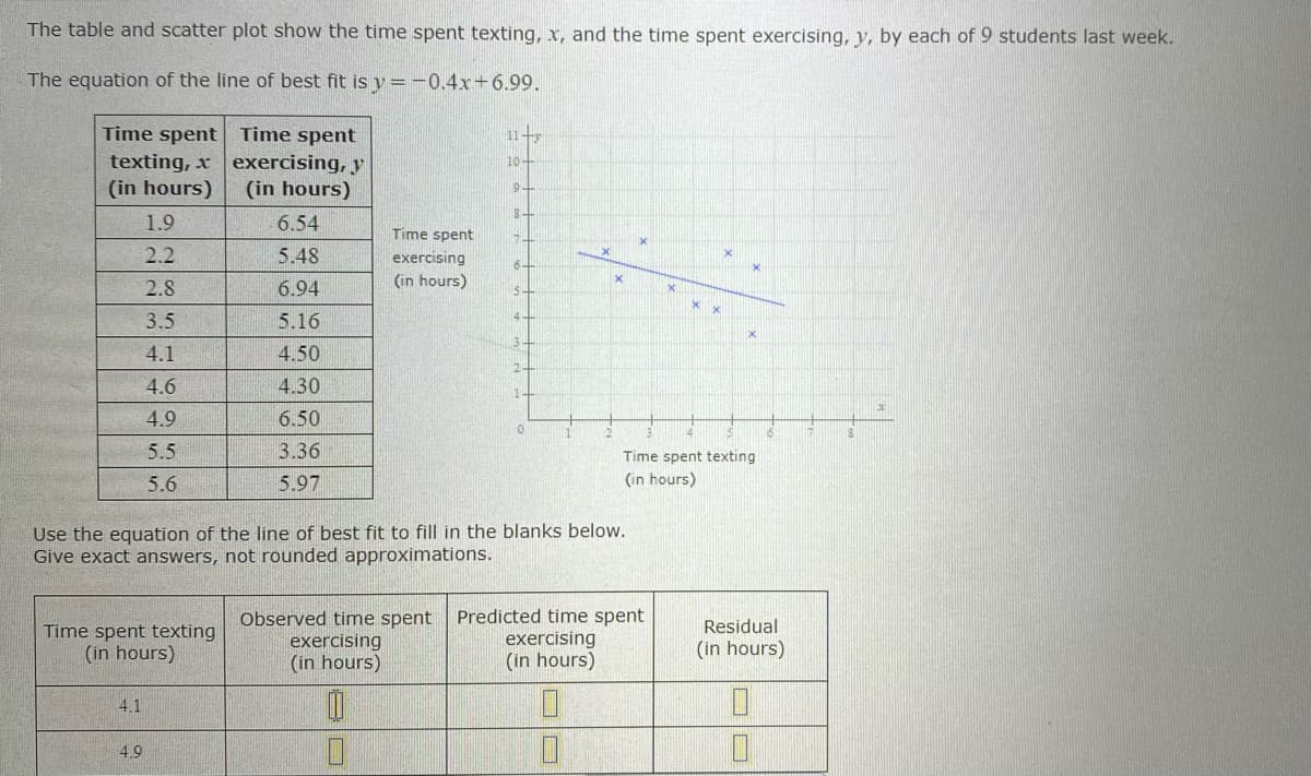 The table and scatter plot show the time spent texting, x, and the time spent exercising, y, by each of 9 students last week.
The equation of the line of best fit is y =-0.4x+6.99.
Time spent
Time spent
11+y
texting, x exercising, y
(in hours)
10
(in hours)
1.9
6.54
Time spent
2.2
5.48
exercising
2.8
6.94
(in hours)
3.5
5.16
4.1
4.50
4.6
4.30
4.9
6.50
5.5
3.36
Time spent texting
5.6
5.97
(in hours)
Use the equation of the line of best fit to fill in the blanks below.
Give exact answers, not rounded approximations.
Observed time spent
exercising
(in hours)
Predicted time spent
exercising
(in hours)
Residual
Time spent texting
(in hours)
(in hours)
4.1
4.9
