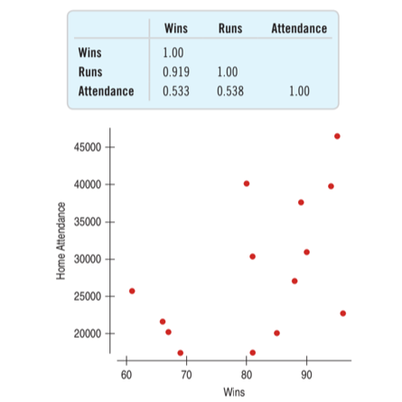 Wins
Runs
Attendance
Wins
1.00
Runs
0.919
1.00
Attendance
0.533
0.538
1.00
45000
40000
35000
30000
25000
20000
60
70
80
90
Wins
Home Attendance
