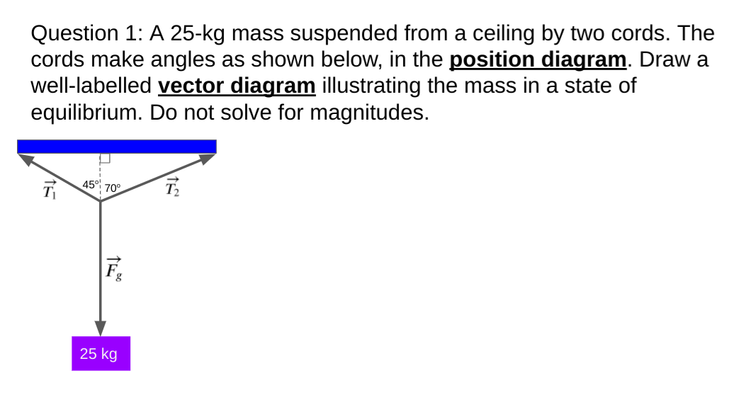 Question 1: A 25-kg mass suspended from a ceiling by two cords. The
cords make angles as shown below, in the position diagram. Draw a
well-labelled vector diagram illustrating the mass in a state of
equilibrium. Do not solve for magnitudes.
