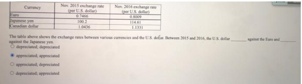 Nov. 2015 exchange rate
(per U.S. dollar)
0.7466
100.2
Nov. 2016 exchange rate
(per U.S. dollar)
0.8009
114.61
Currency
Euro
Japanese yen
Canadian dollar
1.0436
L1331
The table above shows the exchange rates between various currencies and the U.S. dolar. Between 2015 and 2016, the U.S. dollar
against the Japanese yen.
O depreciated; depreciated
• appreciated; appreciated
against the Euro and
O appreciated; depreciated
O depreciated; appreciated
