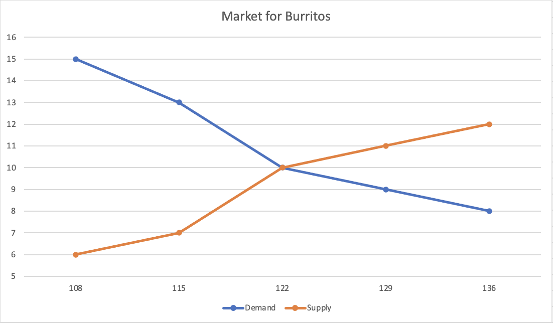 Market for Burritos
16
15
14
13
12
11
10
9
8.
7
6
108
115
122
129
136
Dema nd
Supply
