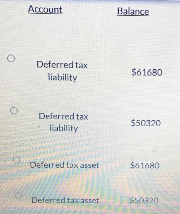 O
Account
Deferred tax
liability
Deferred tax
liability
Deferred tax asset
Deferred tax asset
Balance
$61680
$50320
$61680
$50320