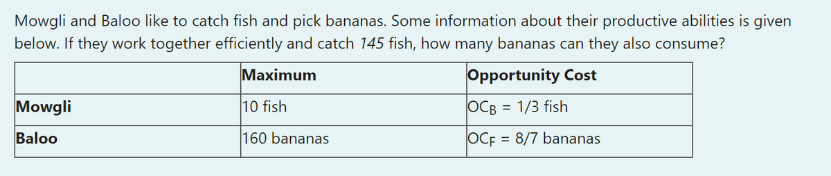 Mowgli and Baloo like to catch fish and pick bananas. Some information about their productive abilities is given
below. If they work together efficiently and catch 145 fish, how many bananas can they also consume?
Maximum
Opportunity Cost
Mowgli
10 fish
OCB = 1/3 fish
Baloo
160 bananas
OCF = 8/7 bananas
%3D
