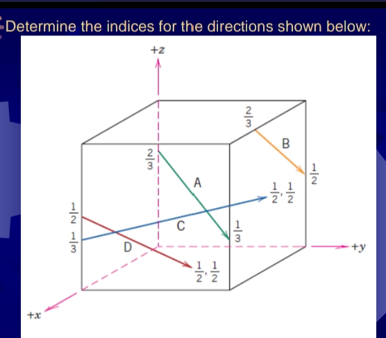 Determine the indices for the directions shown below:
+z
1
1
+y
2'2
+x
N/3
